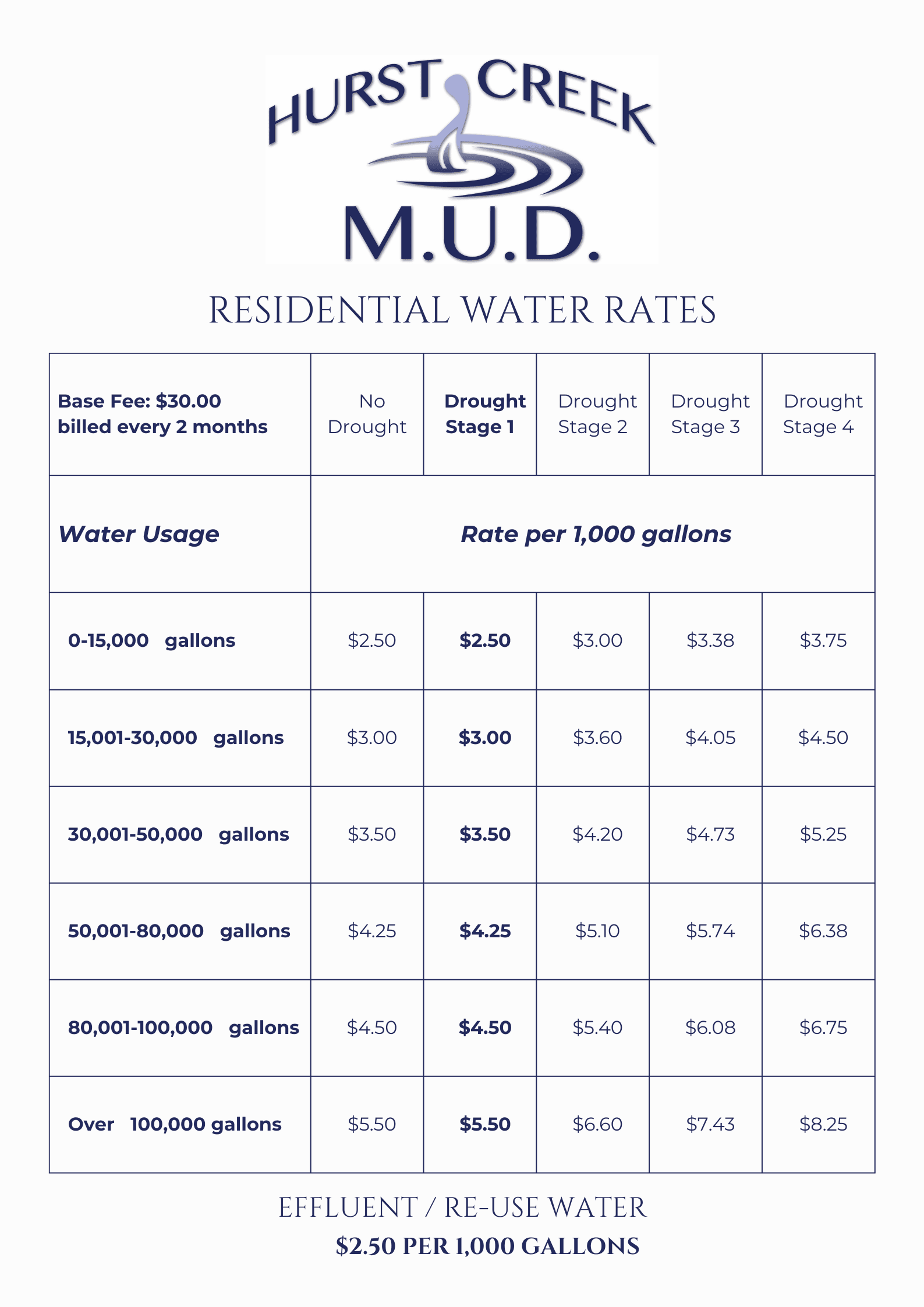 Residential Hurst Creek MUD 2024-2025 Water Rates